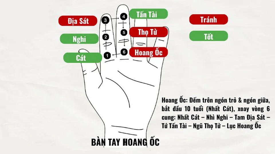 Phương pháp bàn tay Hoang Ốc