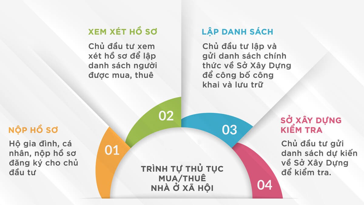 Quy trình mua và thuê mua nhà ở xã hội